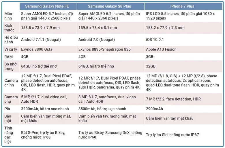 so-sanh-cau-hinh-samsung-galaxy-note-fe-s8-plus-iphone-7-plus-didongviet