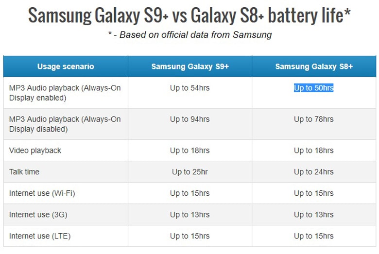 so-sanh-thoi-luong-pin-galaxy-s9-plus-va-s8-plus-didongviet