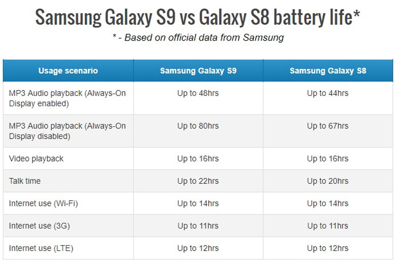 so-sanh-thoi-luong-pin-galaxy-s9-va-s8-didongviet