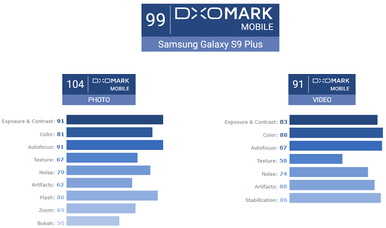 camera-galaxy-s9-plus-dxomark-didongviet