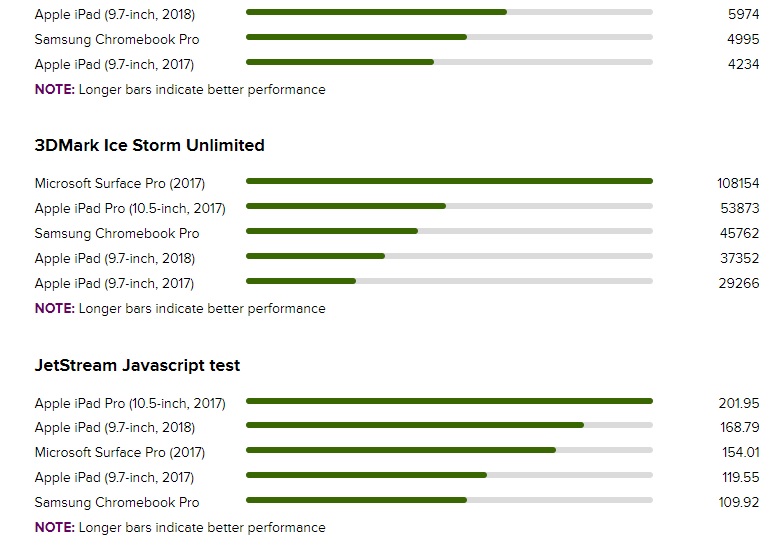 ipad-97inch-2018-benchmark-didongviet