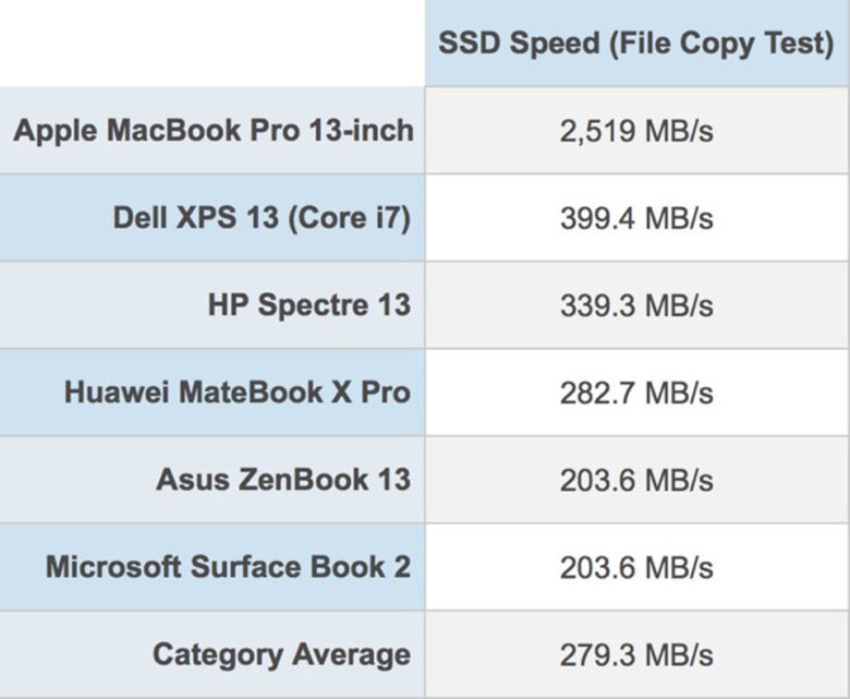 macbook-pro-2018-ssd-speed-didongviet