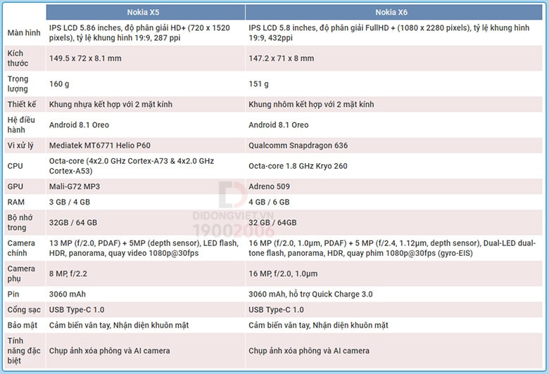 so-sanh-cau-hinh-nokia-x5-va-nokia-x6-didongviet