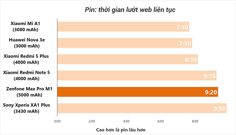 thoi-gian-luot-web-zenfone-mac-pro-m1-didongviet