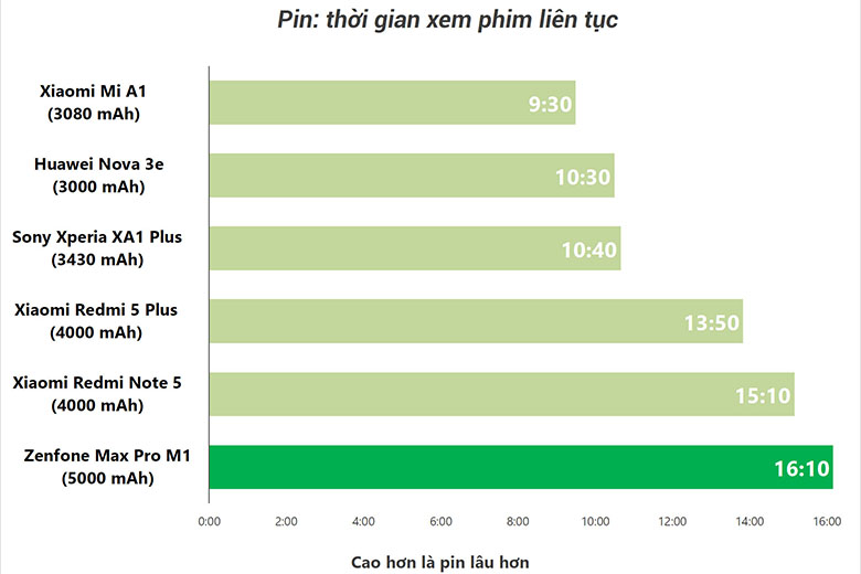 thoi-luong-pin-zenfone-max-pro-m1-didongviet