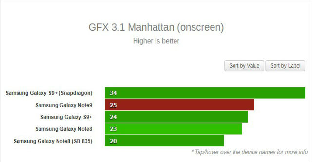 So sánh điểm benchmark giữa Galaxy Note 9 với S9 Plus và Note 8