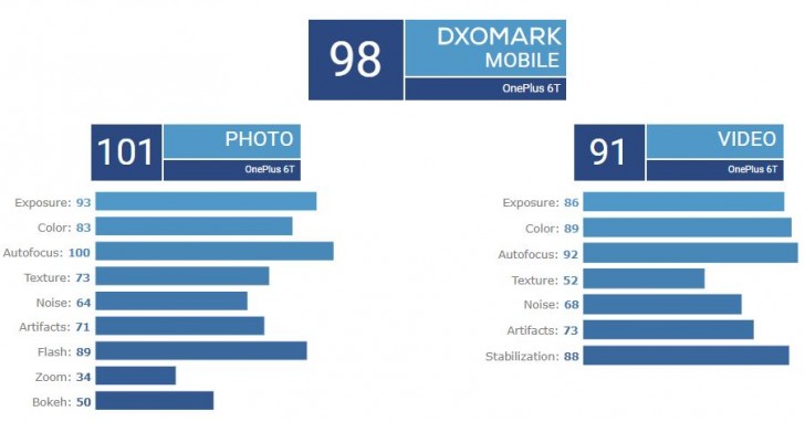 DxOMark đánh giá camera trên OnePlus 6T cao hơn OnePlus 6