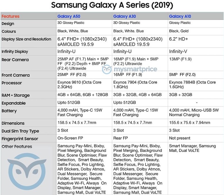 Thông tin về Galaxy A50, A10, A30