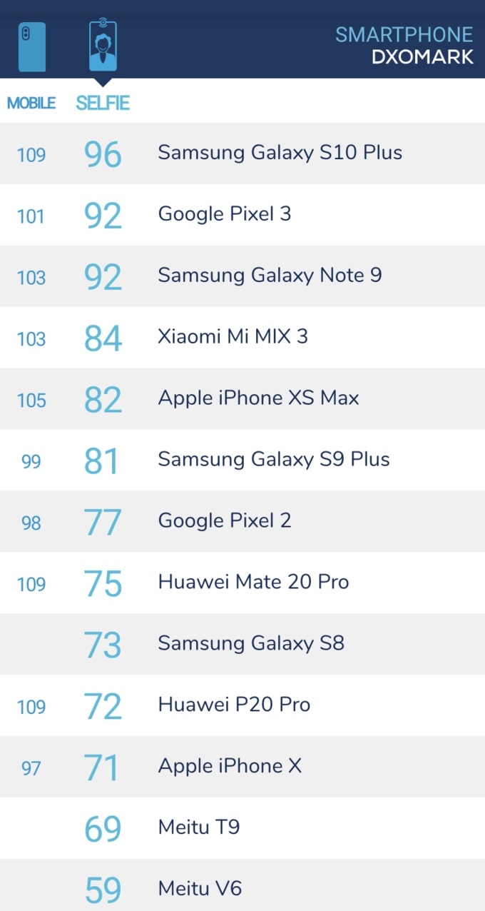 Galaxy S10+ dẫn đầu bản xếp hạng về chụp camera selfie