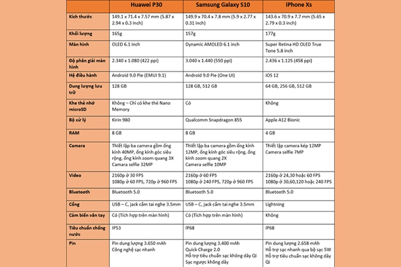 Bảng so sánh các tính năng của Huawei P30, Samsung Galaxy S10 và iPhong Xs.