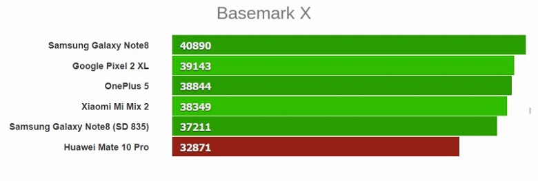 galaxy s8 BasemarkX