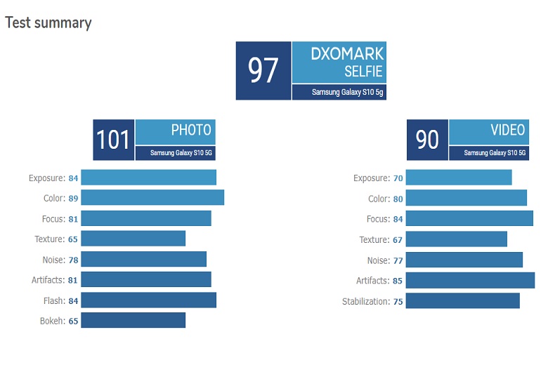 dxo mark selfie của s10 5g