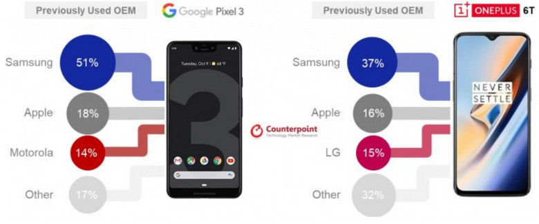 thong ke nguoi dung google pixel 3 va oneplus 6t didongviet