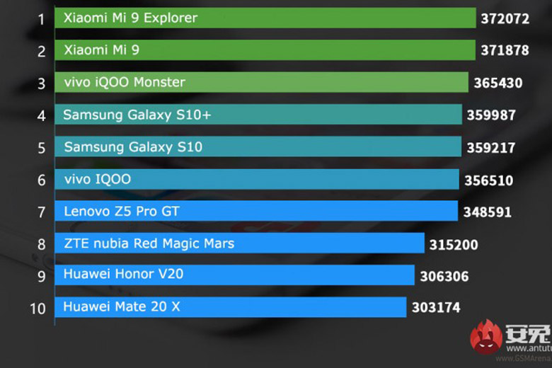 xiaomi mi 9 explorer dẫn đầu danh sách antutu