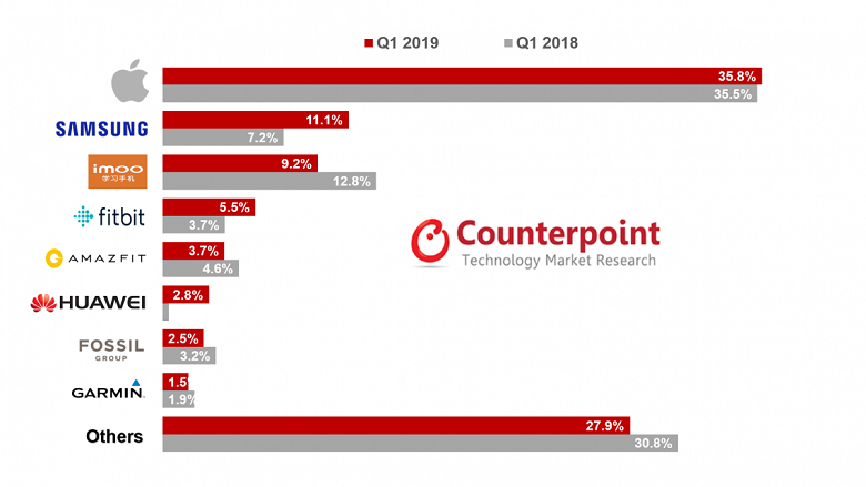 Báo cáo của Counterpoint Research