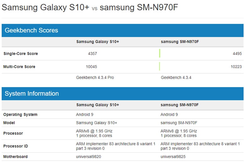 Điểm số Geek Bench của Galaxy S10+