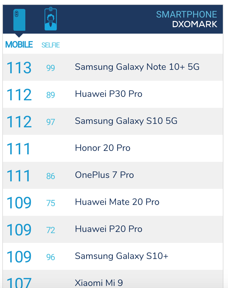 điểm số dxomark của galaxy note 10+