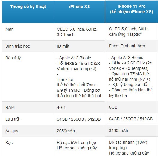 So sánh iPhone Xs và iPhone 11 Pro: Có đáng để nâng cấp?