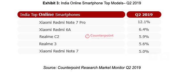 Redmi Note 7 Pro là smartphone bán chạy nhất tại Ấn Độ trong quý II năm 2019