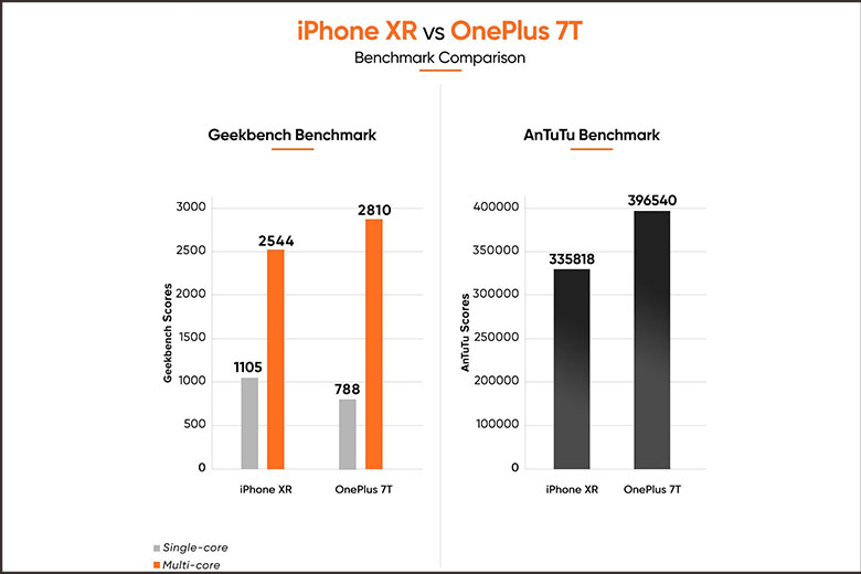 Hiệu năng OnePlus 7T vẫn kém hơn iPhone XR