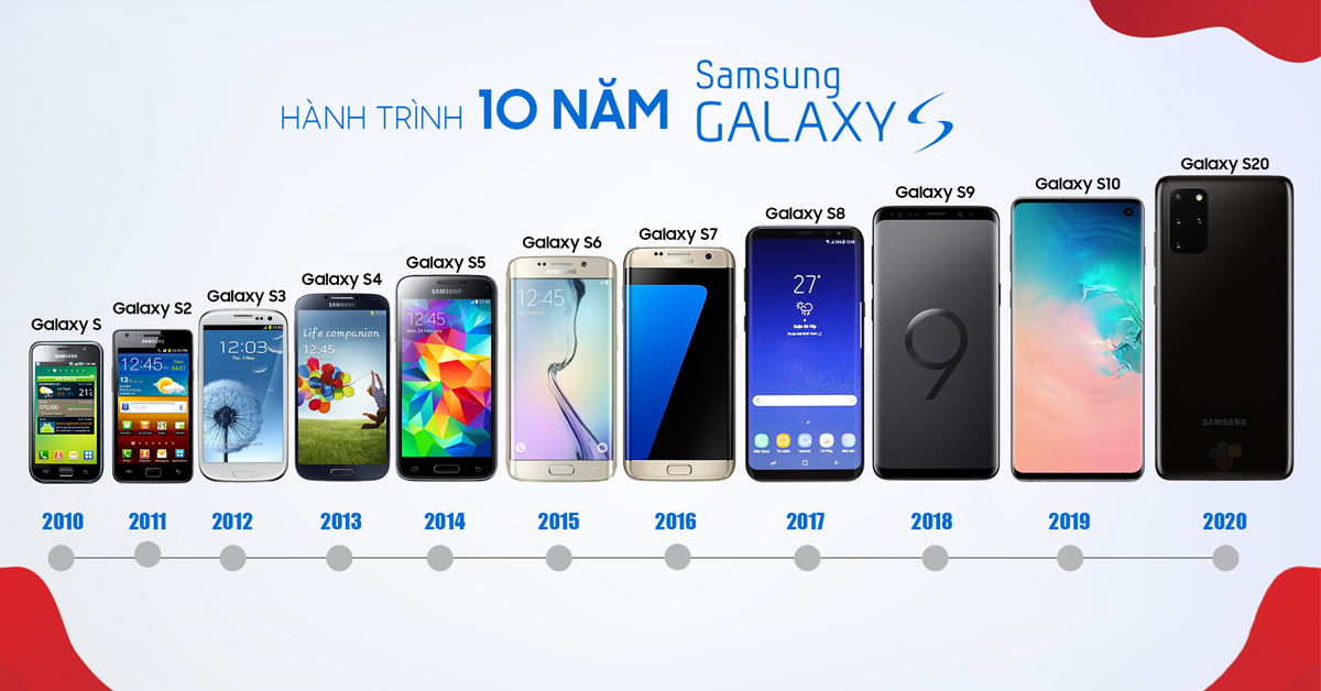 Nhìn lại 10 năm tiến hóa dòng điện thoại cao cấp Samsung Galaxy S