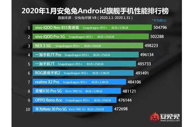 Top 10 điện thoại Android mạnh nhất tháng 1 năm 2020