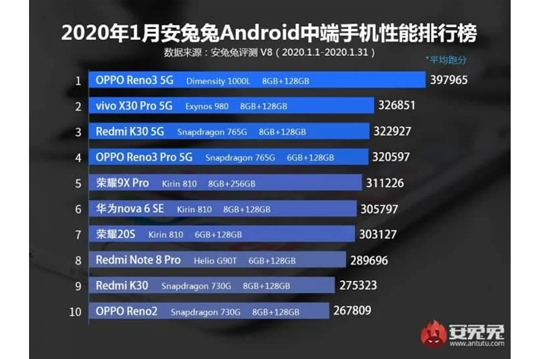 Top 10 điện thoại Android mạnh nhất tháng 1 năm 2020