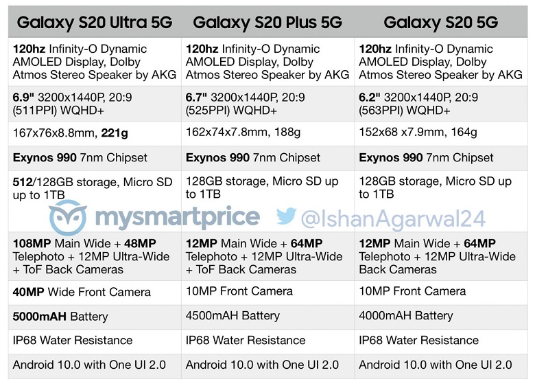 Rò rỉ giá bán dòng Galaxy S20 của Samsung tại Hoa Kỳ