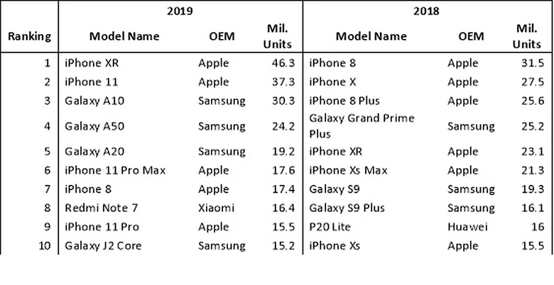 smartphone phổ biến nhất 2019