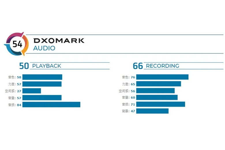Xiaomi Mi CC9 Pro Premium Edition đạt 54 điểm Audio của DxOMark