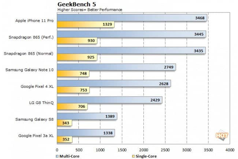 điểm số geekbench trên apple a14 bionic