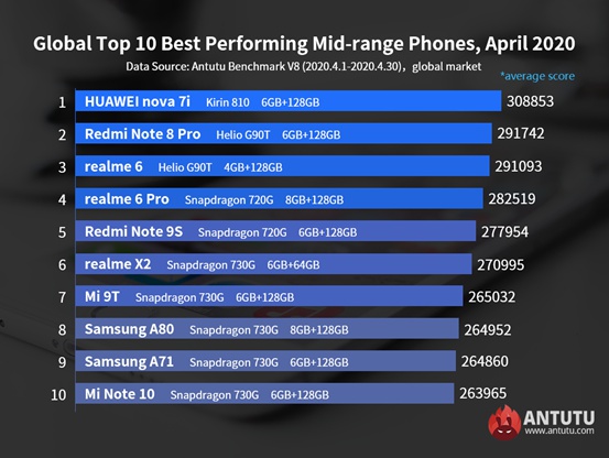 Bảng xếp hạng smartphone tầm trung