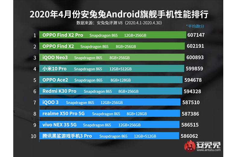 Top 10 smartphone có điểm hiệu năng AnTuTu cao nhất tháng tháng 4/2020