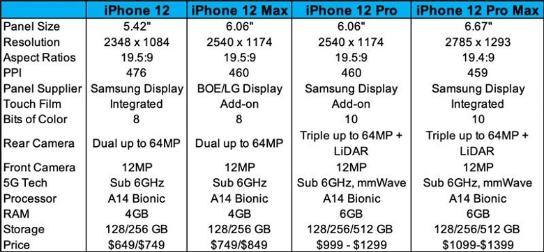 Thông số kỹ thuật rò rỉ của iPhone 12
