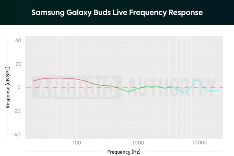 Samsung Galaxy Buds Live vs Galaxy Buds Plus: Sản phẩm nào đáng mua hơn
