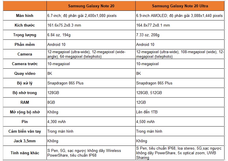 Bảng so sánh Galaxy Note 20 Ultra và Galaxy Note 20