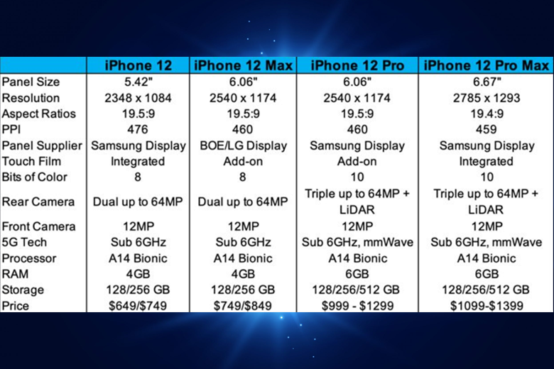 iPhone 12 sử dụng cảm biến mới nhưng vẫn độ phân giải 12MP