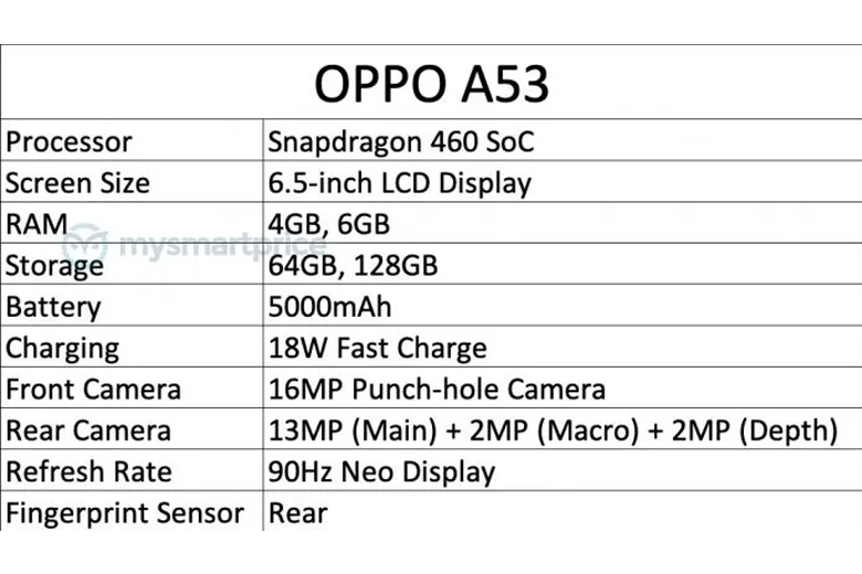 OPPO A53 với màn hình 90Hz, chip Snapdragon 460 có thể sớm ra mắt