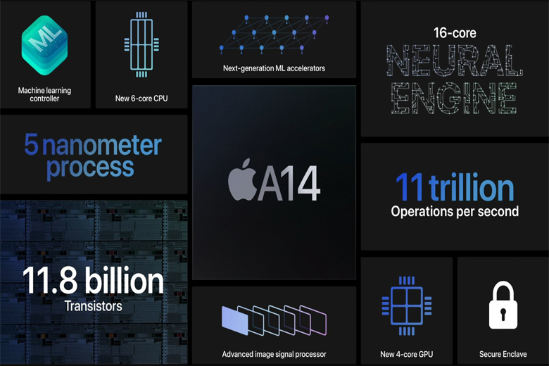 Apple A14 Bionic nổi bật với 11,8 tỷ bóng bán dẫn, hiệu suất cao hơn 40%