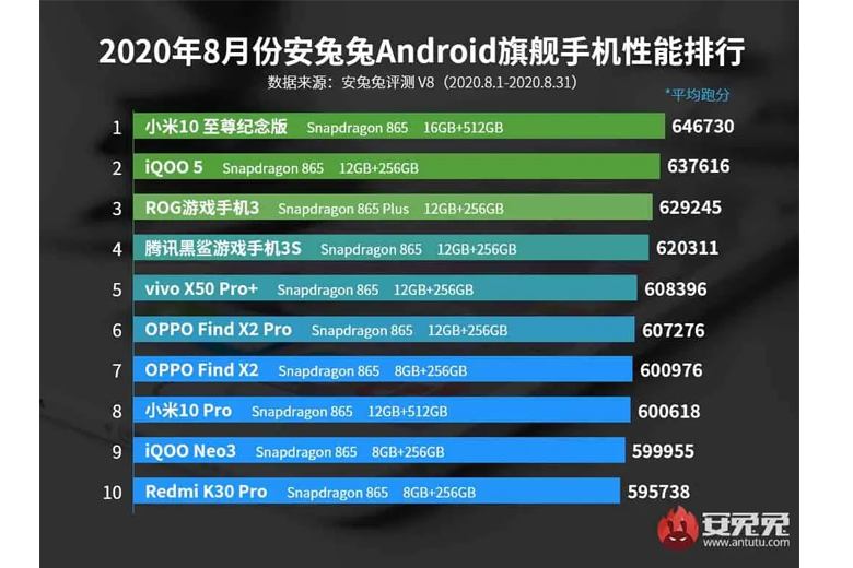 Top 10 smartphone có điểm hiệu năng AnTuTu cao nhất tháng tháng 8/2020