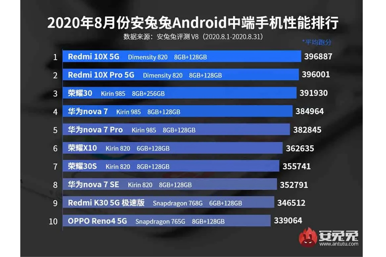 Redmi 10X 5G đứng đầu bảng xếp hạng smartphone tầm trung tháng 8
