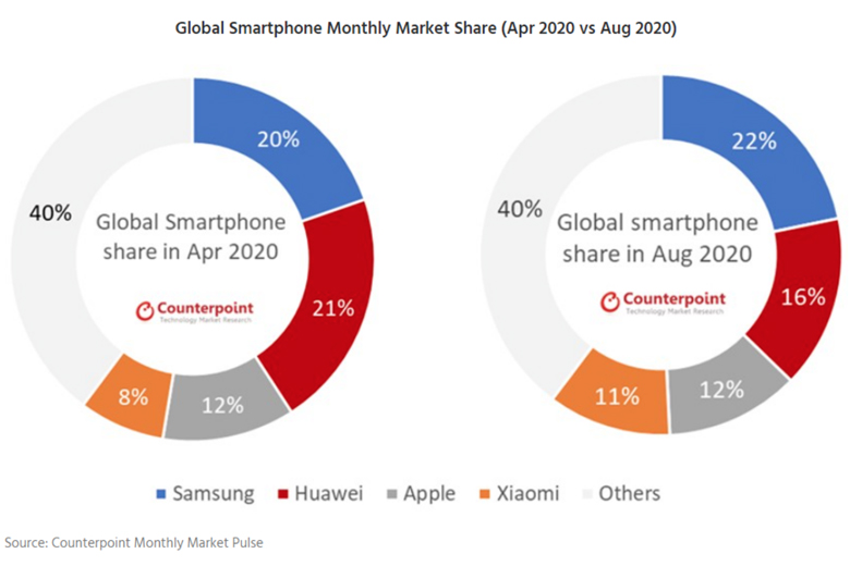 Samsung và Xiaomi chiếm lĩnh thị trường smartphone, Huawei lao dốc