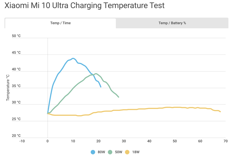 Test khả năng sạc của Xiaomi Mi 10 Ultra: Sạc ở 80W chứ không phải 120W