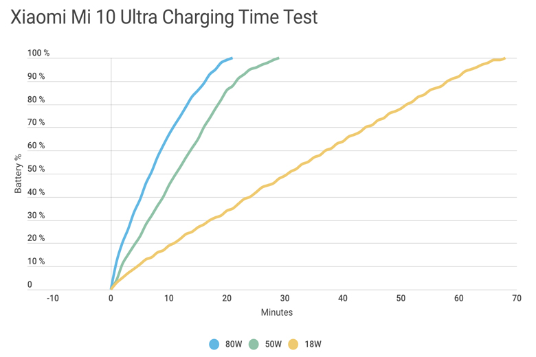 Test khả năng sạc của Xiaomi Mi 10 Ultra Sạc ở 80W chứ không phải 120W time