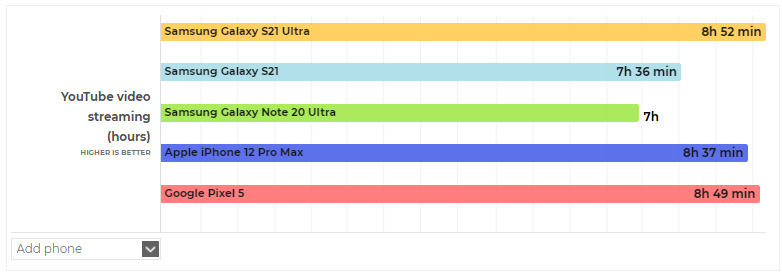 Thời lượng pin Galaxy S21 Ultra 5G: Có phải là sản phẩm có thời lượng pin lâu nhất