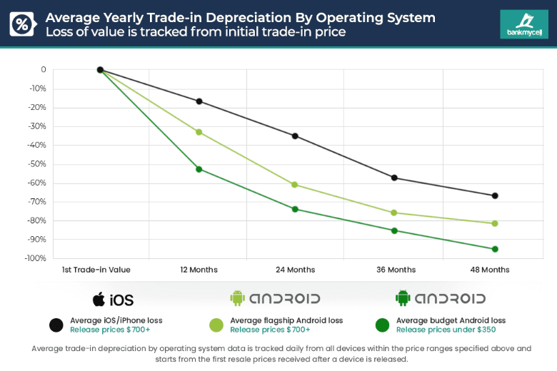 Điện thoại Android tuột giá nhanh gấp đôi so với điện thoại của iOS