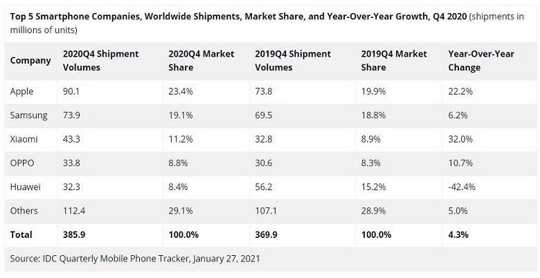 Apple là hãng có điện thoại thông minh bán chạy nhất năm 2021