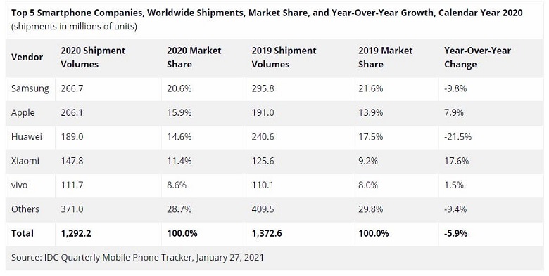 Samsung là hãng có thị phần cao trong năm