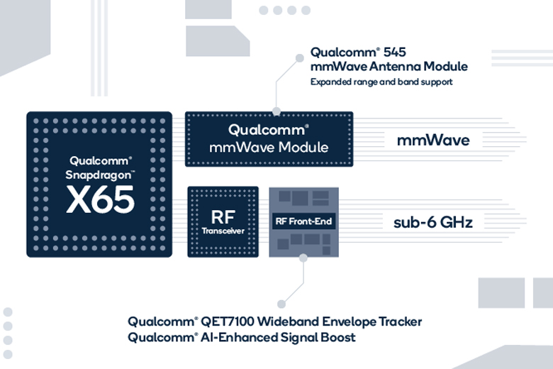 Qualcomm công bố modem Snapdragon X65 với tốc độ tải xuống 10Gbps