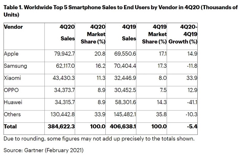 Apple đứng đầu trong quý 4 năm 2020